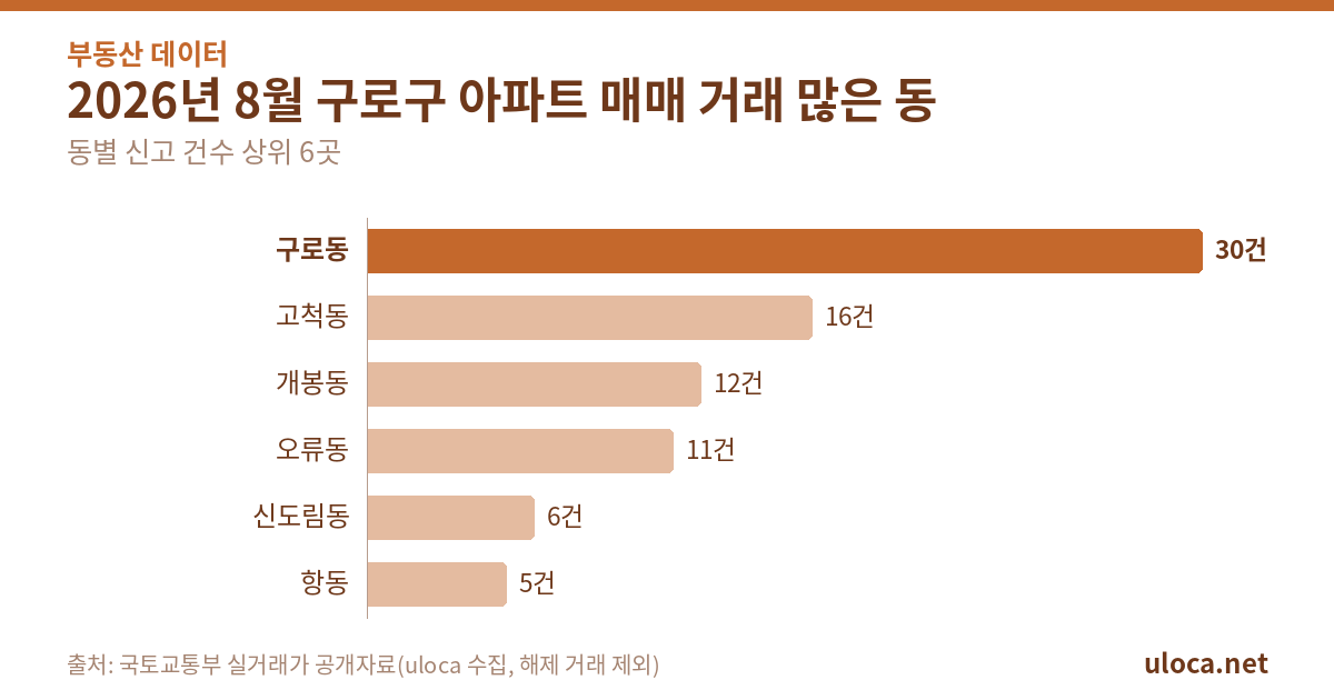 구로구 아파트 8월 평균 거래 단가 8.7% 하락 3 2026년 8월 구로구 아파트 매매 거래 많은 동 그래프