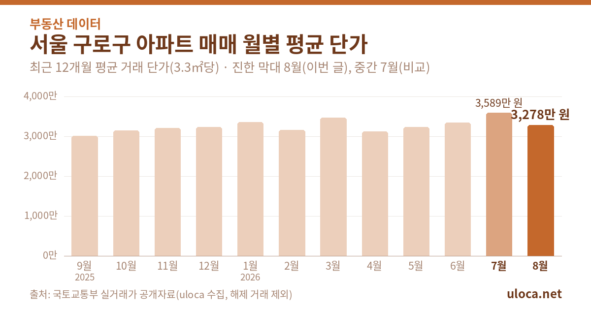 구로구 아파트 8월 평균 거래 단가 8.7% 하락 2 서울 구로구 아파트 매매 월별 평균 단가 그래프